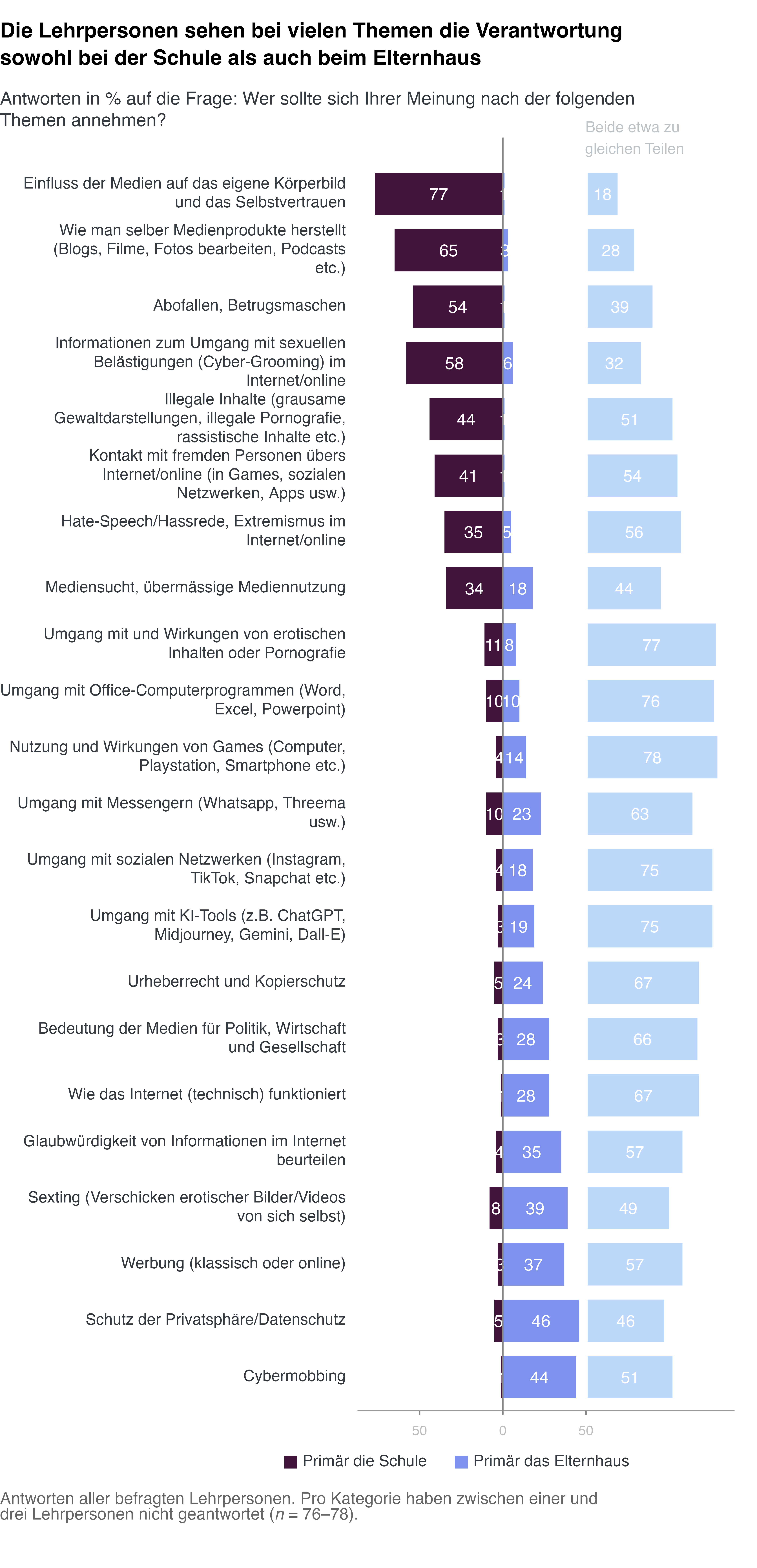 Antworten in % auf die Frage: Wer sollte sich Ihrer Meinung nach der folgenden Themen annehmen?