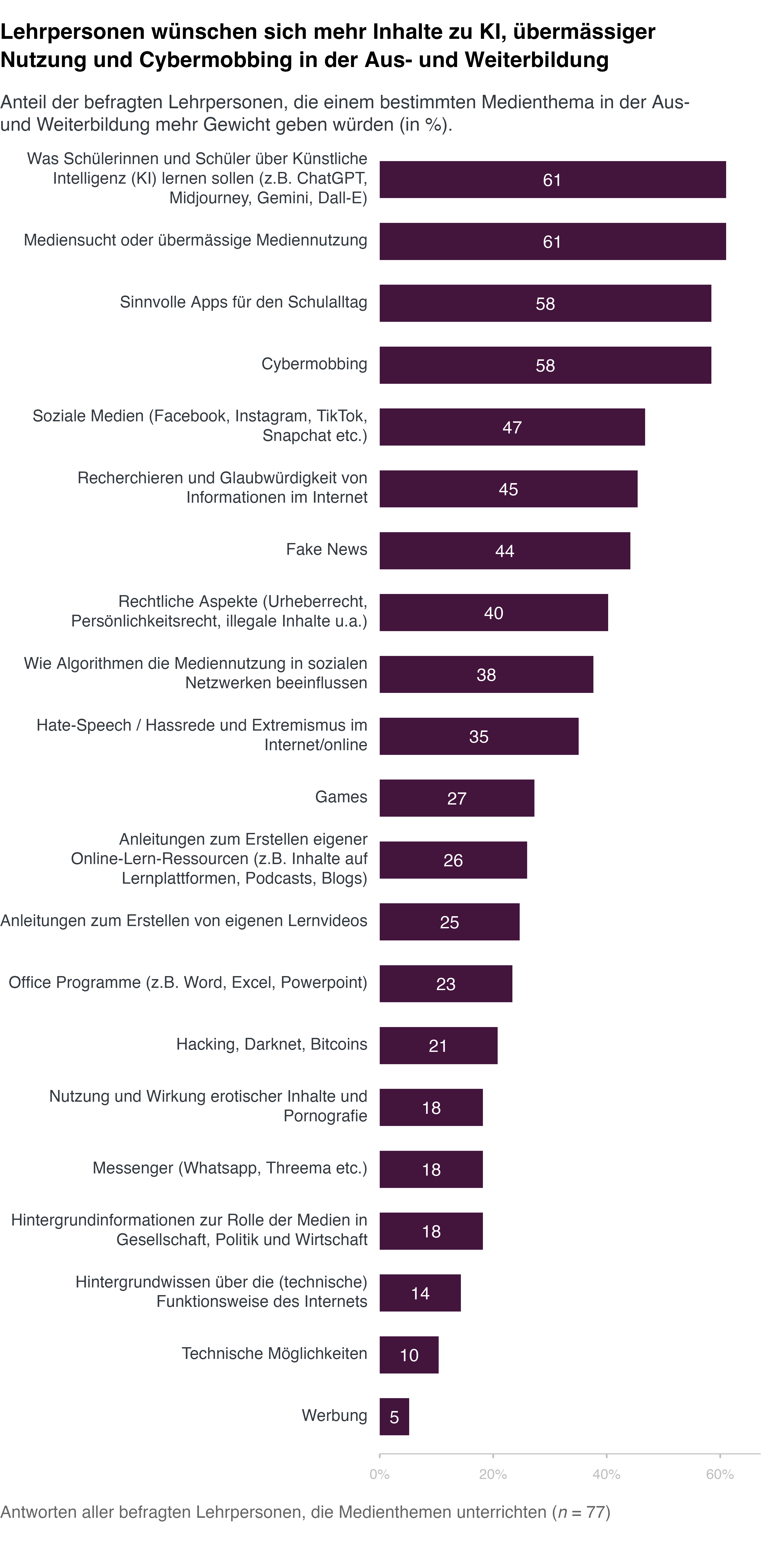 Anteil der befragten Lehrpersonen, die einem bestimmten Medienthema in der Aus- und Weiterbildung mehr Gewicht geben würden (in %).