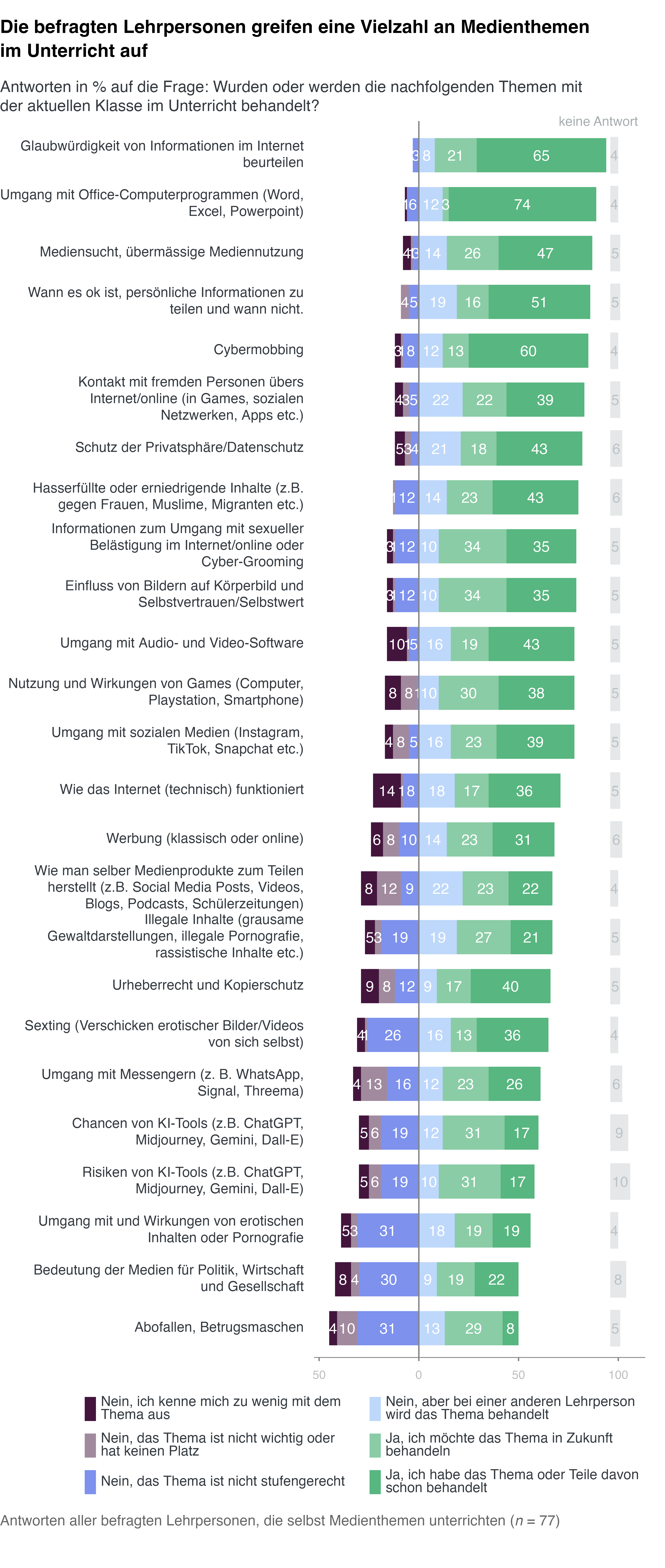 Antworten in % auf die Frage: Wurden oder werden die nachfolgenden Themen mit der aktuellen Klasse im Unterricht behandelt?